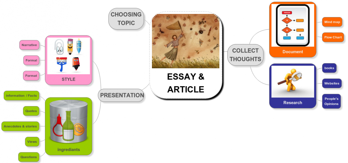 Flocci Word Genie Essay Article Aarohi Life Education